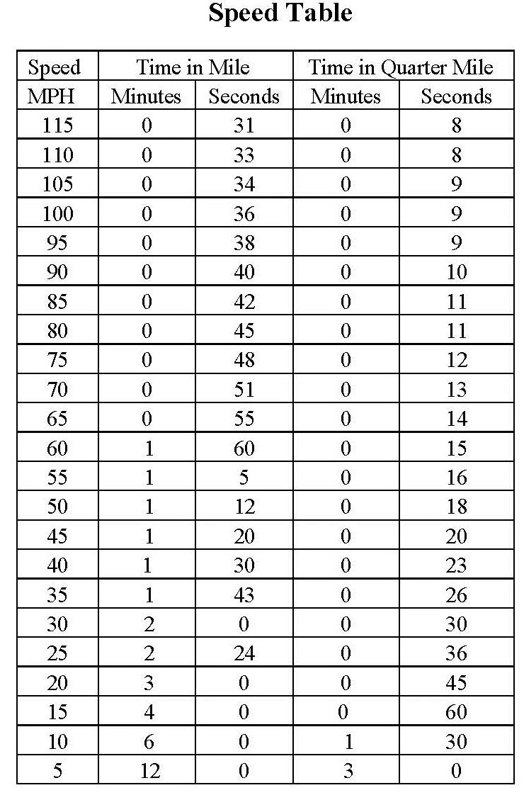 Speed Table